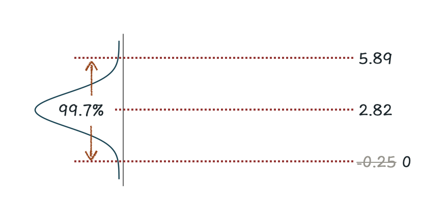 table of sampling statistics